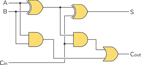Full Adder in Digital Electronics .